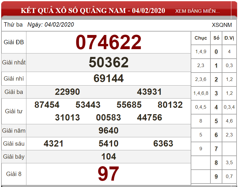 Bảng kết quả xổ số Quảng Nam 04-02-2020
