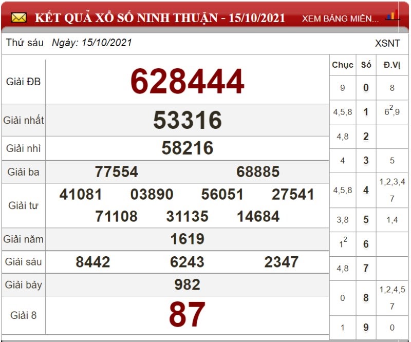 Bảng kết quả xổ số Ninh Thuận ngày 15/10/2021