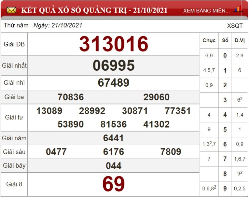 Bảng kết quả xổ số Quảng Bình ngày 21/10/2021