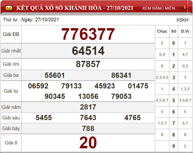 Bảng kết quả xổ số Khánh Hòa ngày 27/10/2021