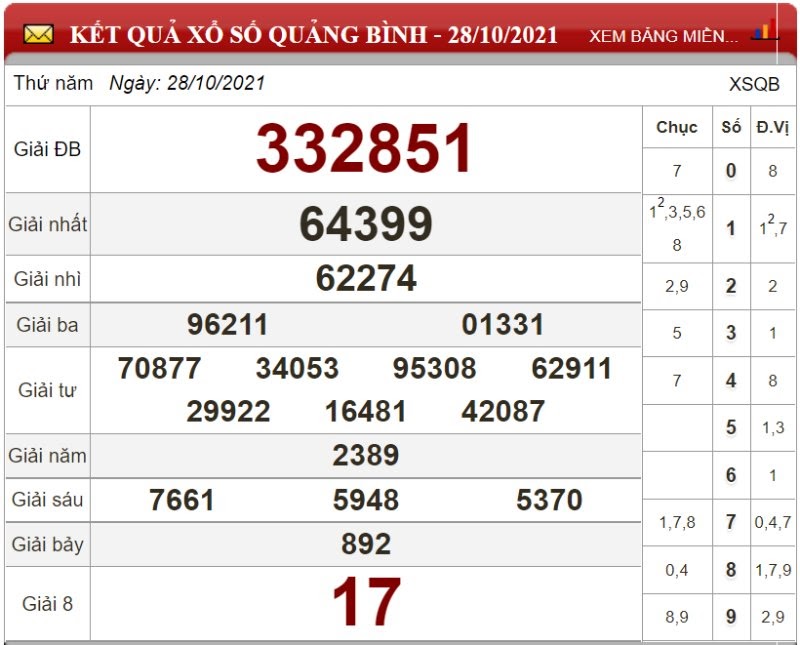 Bảng kết quả xổ số Quảng Bình ngày 28/10/2021