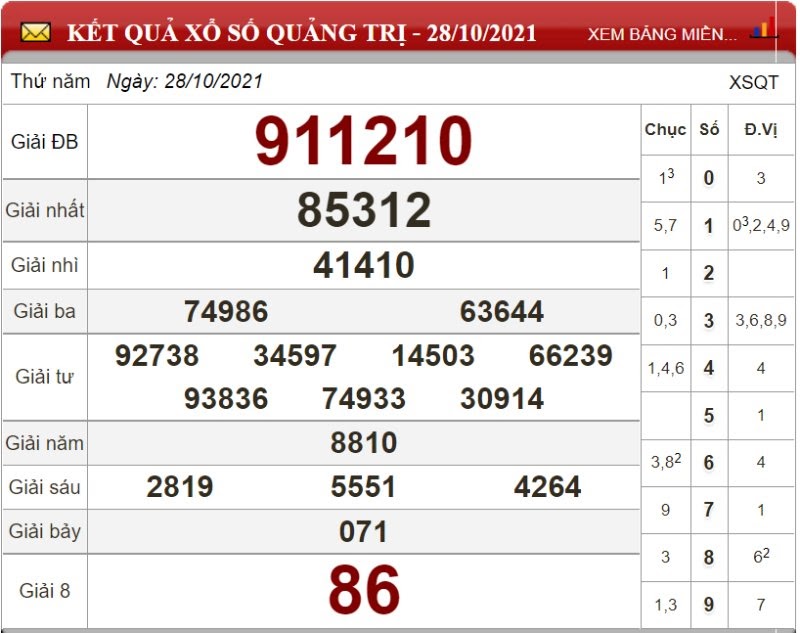Bảng kết quả xổ số Quảng Trị ngày 28/10/2021