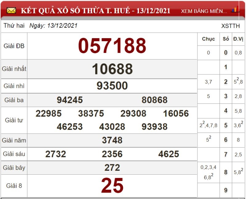 Bảng kết quả xổ số Thừa T.Huế ngày 13/12/2021