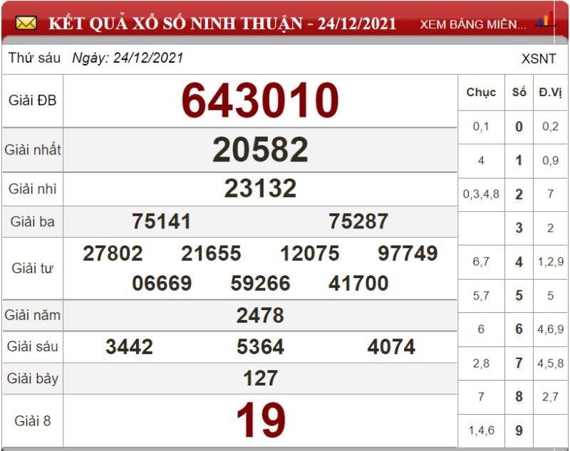 Bảng kết quả xổ số Ninh Thuận ngày 24/12/2021