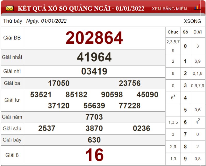 Bảng kết quả xổ số Quảng Ngãi ngày 01/01/2022